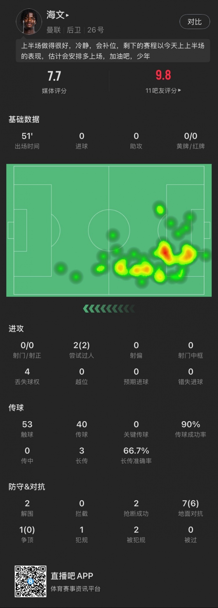  18歲海文本場(chǎng)：51分鐘2解圍2搶斷，8次對(duì)抗成功6次，2次過人成功