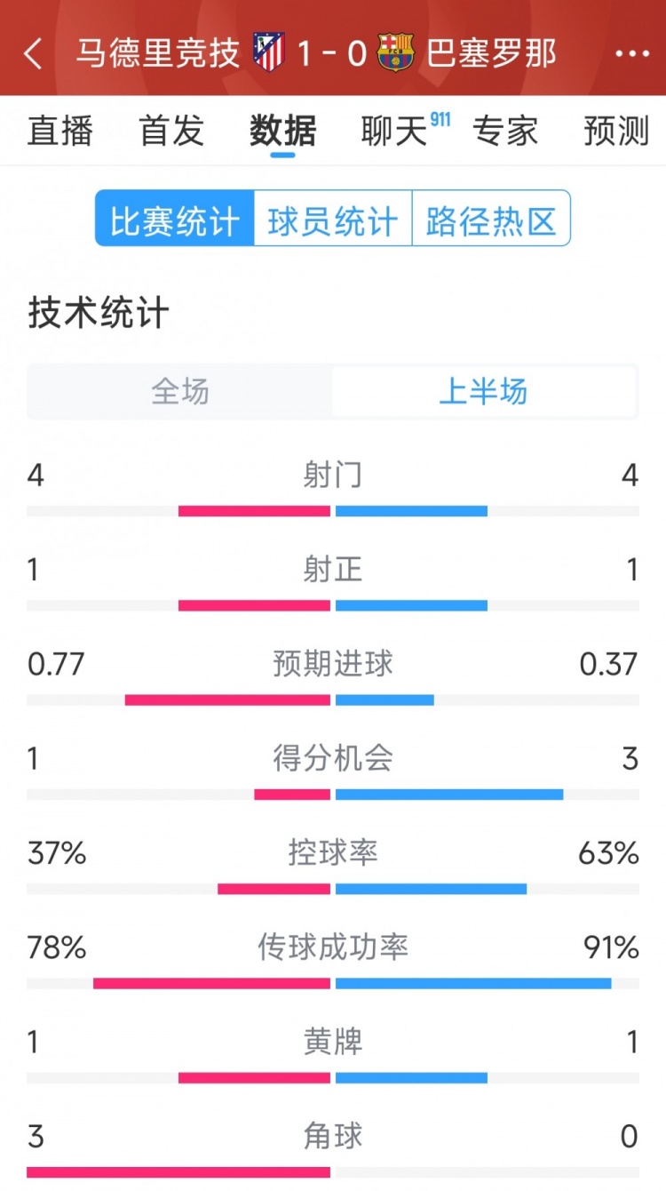  馬競(jìng)vs巴薩半場(chǎng)數(shù)據(jù)：射門(mén)4-4，射正1-1，得分機(jī)會(huì)1-3