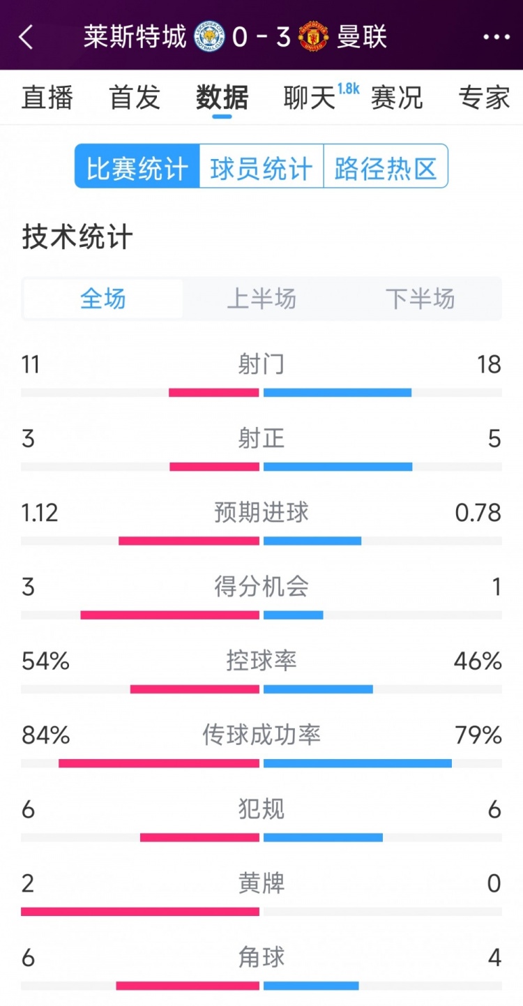  曼聯(lián)3-0萊斯特城全場(chǎng)數(shù)據(jù)：射門18-11，射正5-3，得分機(jī)會(huì)1-3