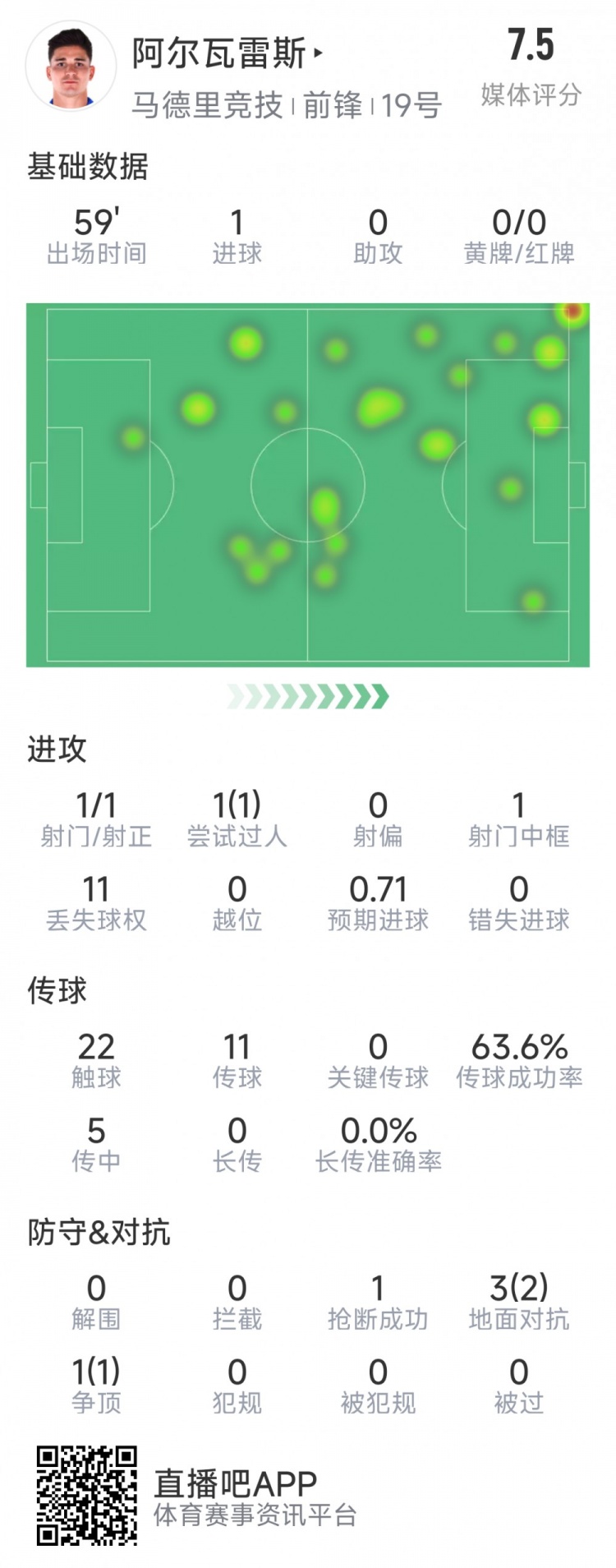  阿爾瓦雷斯本場(chǎng)數(shù)據(jù)：1次射門(mén)即破門(mén)，4次對(duì)抗3次成功，1次搶斷