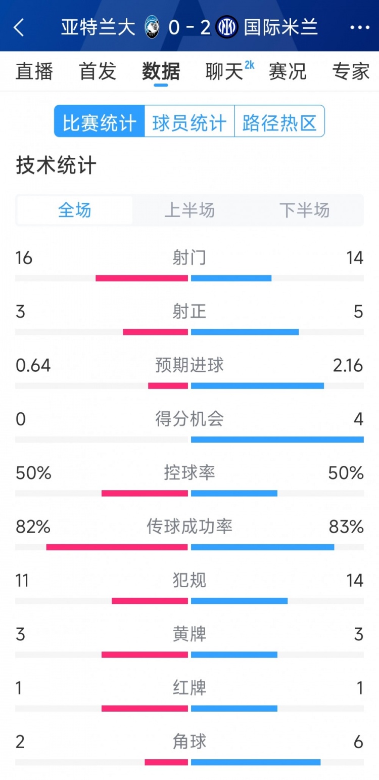  國米2-0亞特蘭大全場數(shù)據(jù)：射門14-16，射正5-3，得分機會4-0
