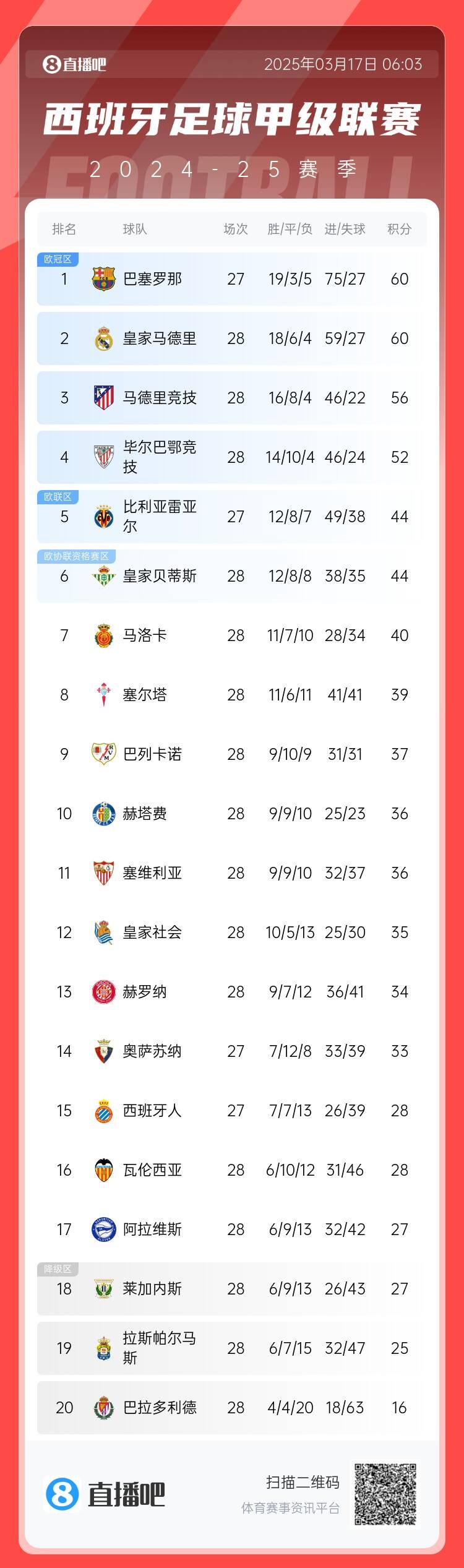  西甲積分榜：巴薩聯(lián)賽7連勝&少賽同分領(lǐng)跑，馬競落后榜首4分