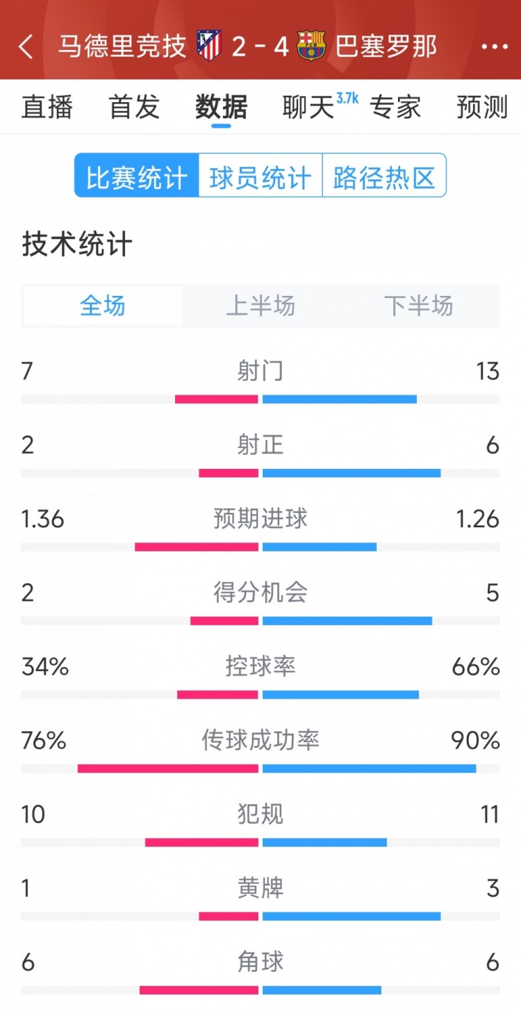 巴薩4-2馬競(jìng)?cè)珗?chǎng)數(shù)據(jù)：射門(mén)13-7，射正6-2，得分機(jī)會(huì)5-2