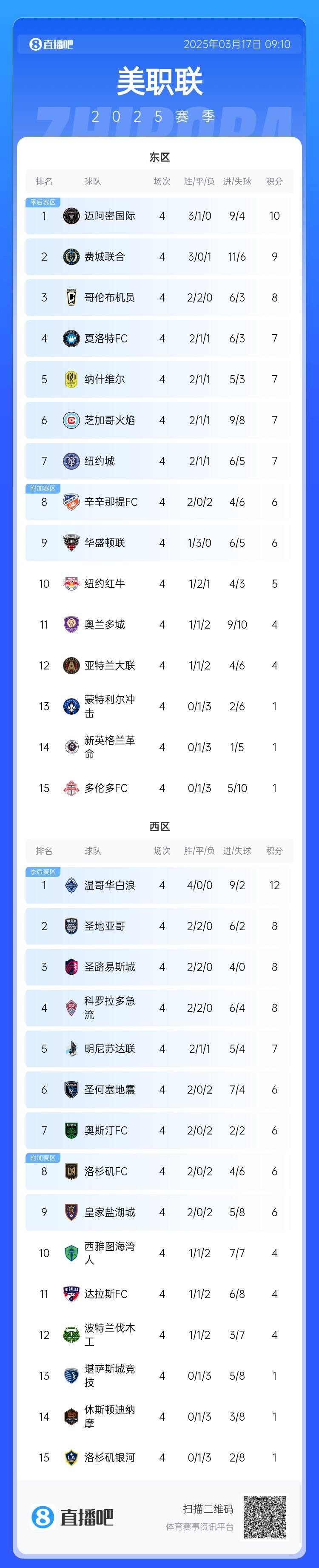  邁阿密登頂！美職聯(lián)東區(qū)積分榜：邁阿密3連勝登頂，1分領(lǐng)跑