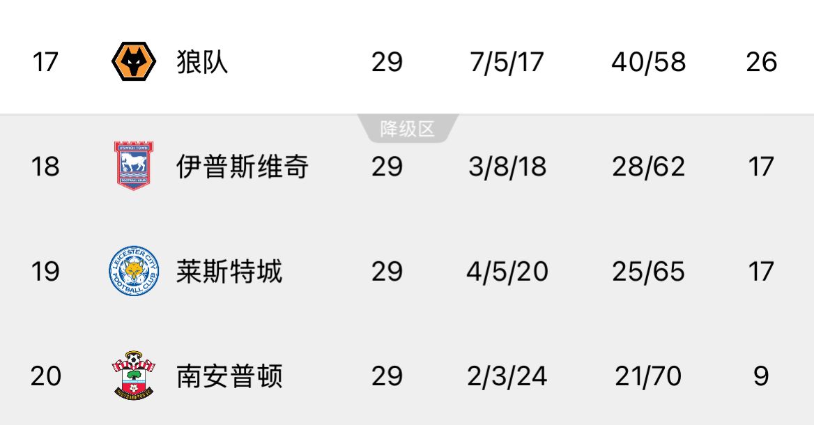  ??回天乏術(shù)！英超榜尾三隊又雙叒叕齊輸球，降級概率均超過99%