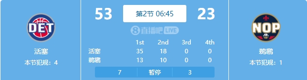  慘案預訂？活塞勢如破竹一節(jié)半領先30分 多次打停鵜鶘