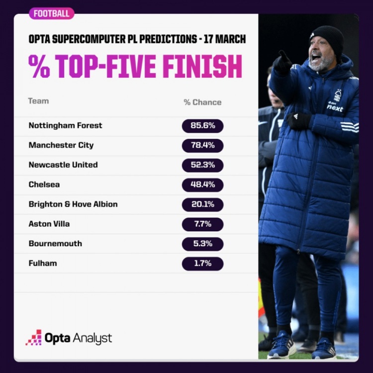  OPTA預(yù)測(cè)英超爭五概率：森林85.6%領(lǐng)跑，曼城紐卡藍(lán)軍次之
