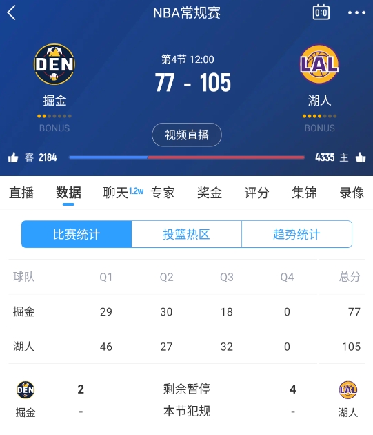  范德彪籃下補籃命中！湖人三節(jié)結(jié)束領(lǐng)先28分 本場最大領(lǐng)先！
