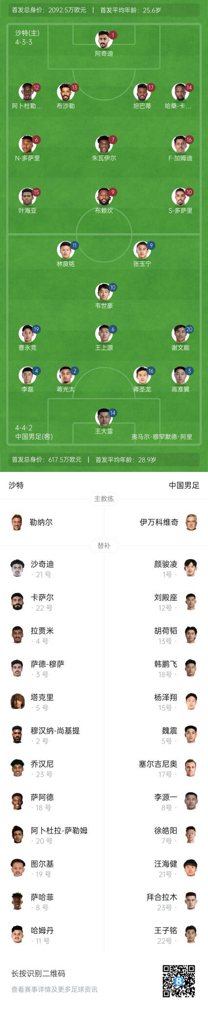  國(guó)足vs沙特首發(fā)身價(jià)對(duì)比：國(guó)足共617.5萬(wàn)歐，沙特隊(duì)2092萬(wàn)歐