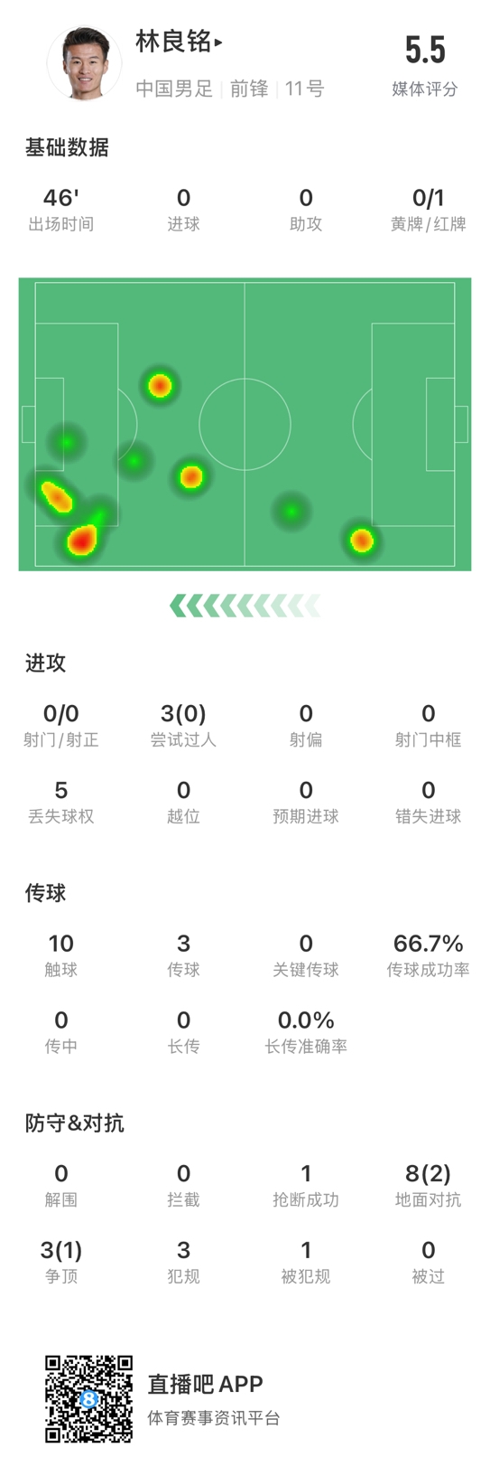  魯莽染紅！林良銘數(shù)據(jù)：3次過人0成功，3次傳球2次成功