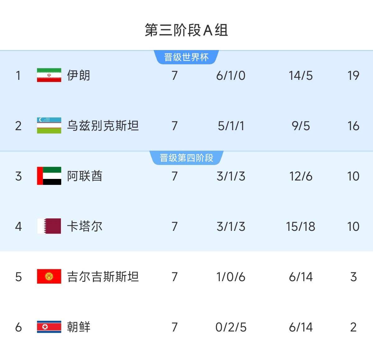  懸念最小的一組！亞洲A組6隊清晰明了：2隊直通 2隊附加 2隊出局