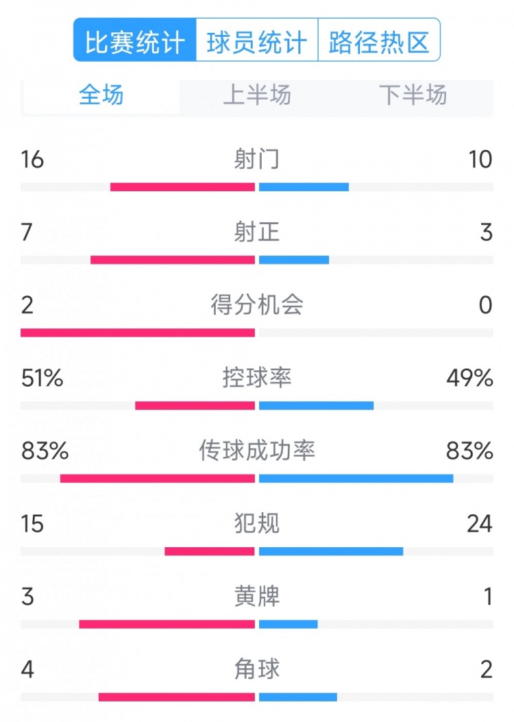  絕殺取勝！巴西2-1哥倫比亞全場(chǎng)數(shù)據(jù)：射門(mén)16-10，射正7-3
