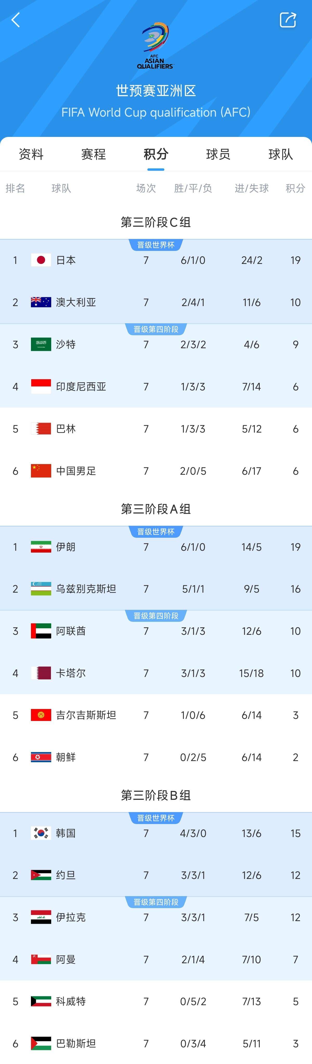  兩大巨無霸！日本&伊朗均6勝1平，前者已直通后者領(lǐng)先第三9分
