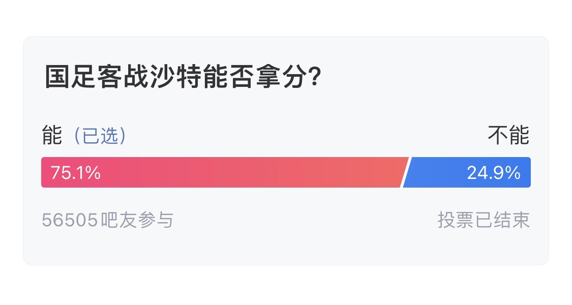  吧友們失望了！56505人參與，75.1%吧友認(rèn)為國(guó)足能拿分