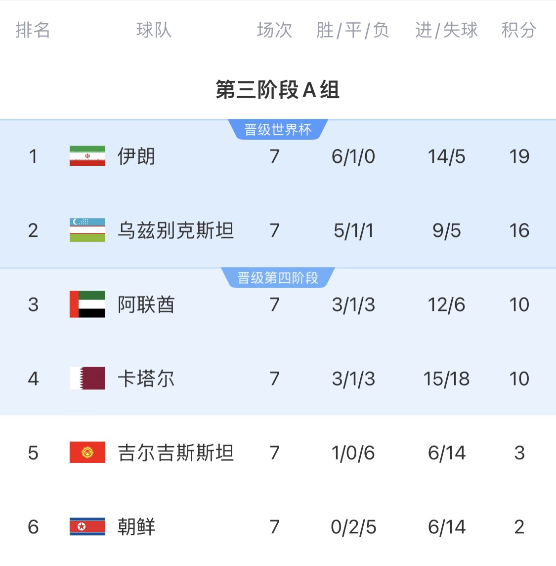  16分小組第二！烏茲別克斯坦有望首進(jìn)世界杯，胡桑諾夫身價(jià)3500萬