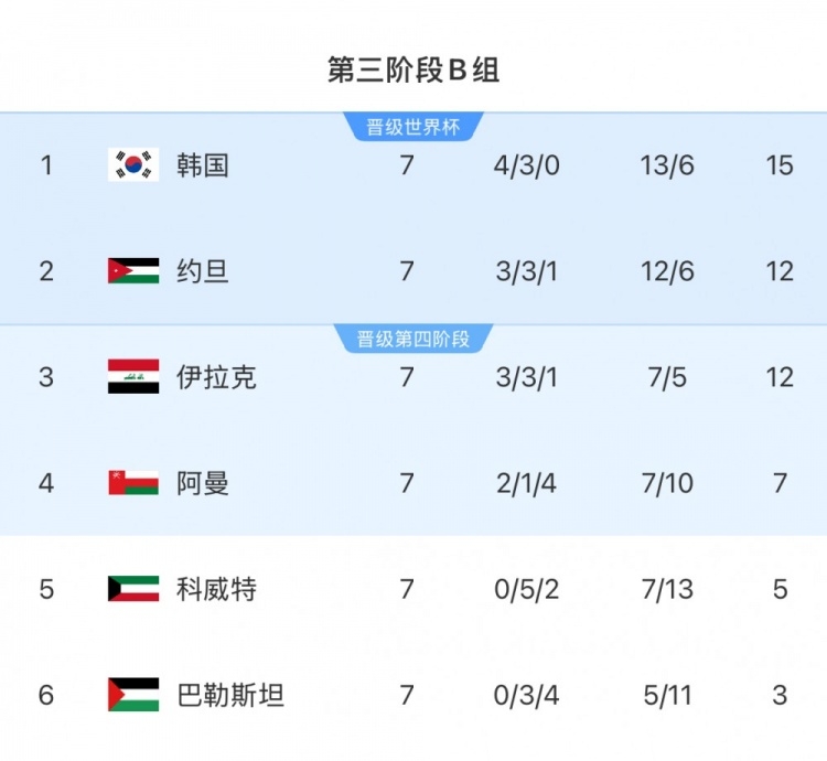  擴(kuò)軍的福利！B組2/3名約旦&伊拉克合計(jì)只進(jìn)過1次世界杯，直通2選1