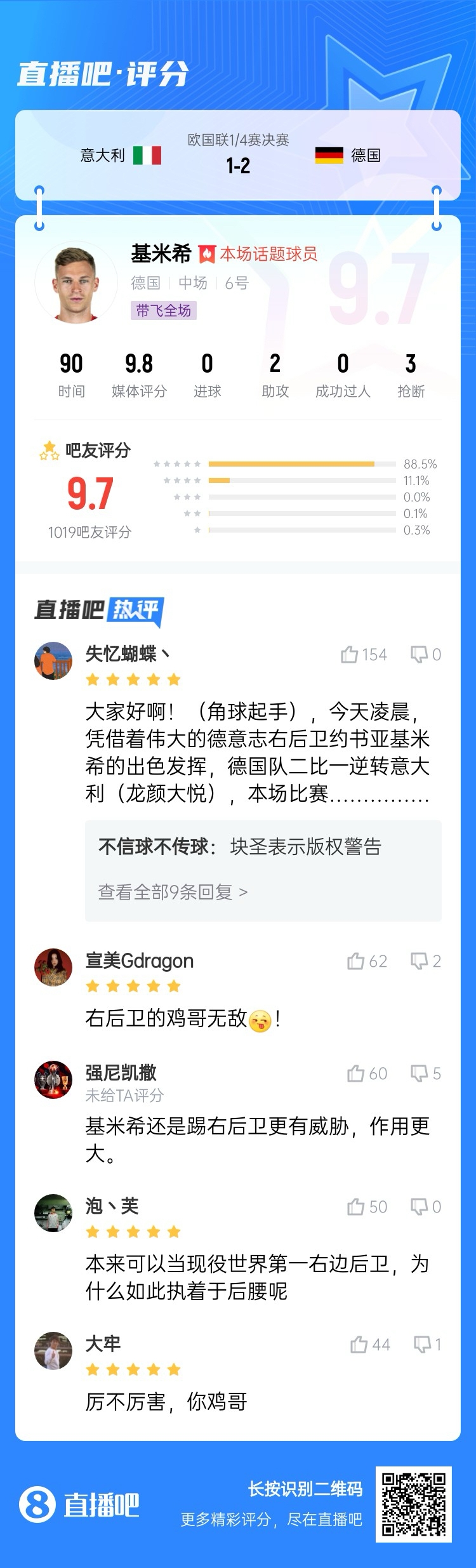  厲不厲害你雞哥！基米希兩助攻主導逆轉(zhuǎn)收獲9.7分：踢右后衛(wèi)無敵