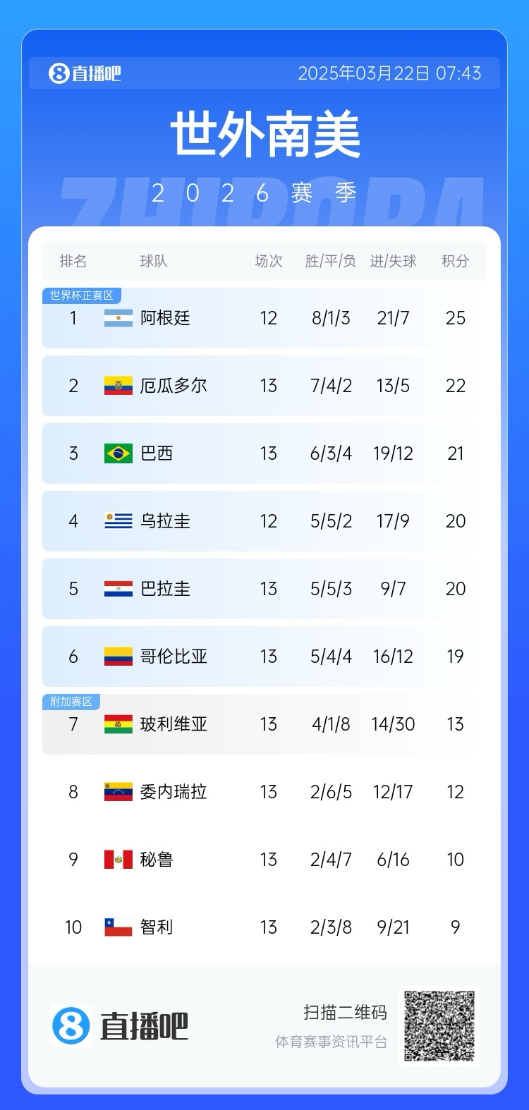  強(qiáng)！厄瓜多爾開局被扣3分，目前3連勝6場不敗，超巴西暫排第二