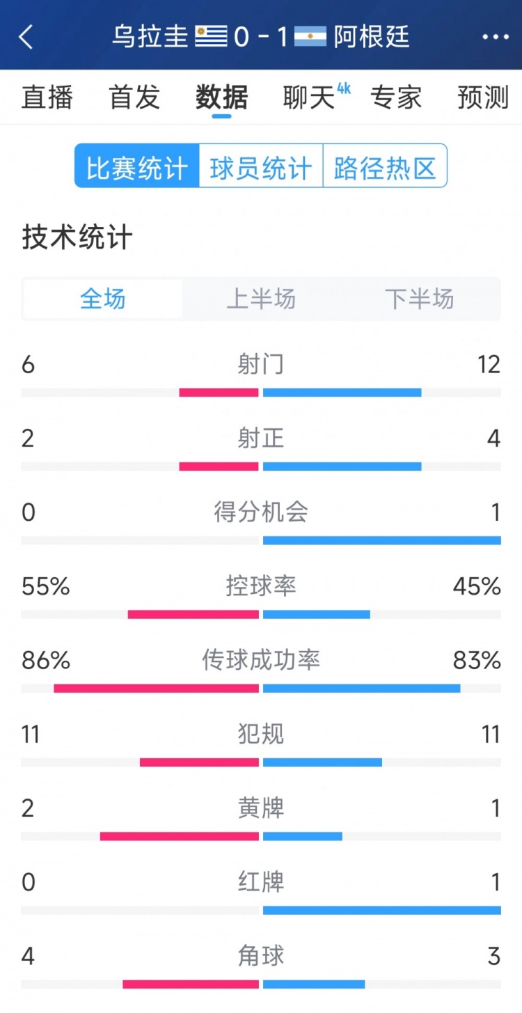 阿根廷1-0烏拉圭全場數(shù)據(jù)：射門12-6，射正4-2，得分機會1-0