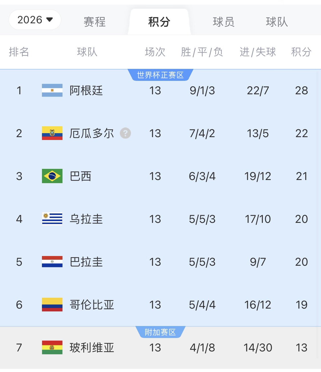  即將出線！阿根廷戰(zhàn)巴西，不敗直通美加墨世界杯，輸了也有機(jī)會(huì)