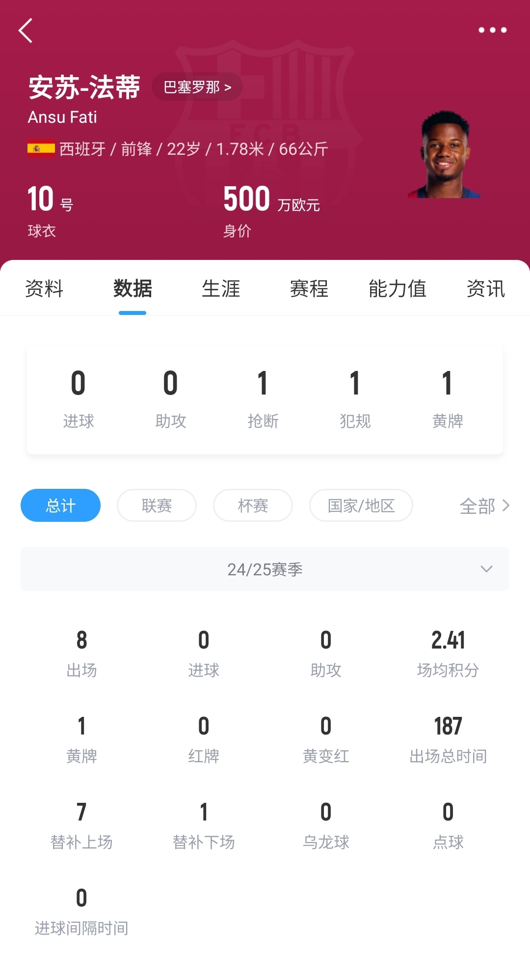  22歲身價(jià)剩500萬(wàn)！法蒂重傷后巴薩高薪續(xù)約6年，現(xiàn)合同剩3150萬(wàn)歐