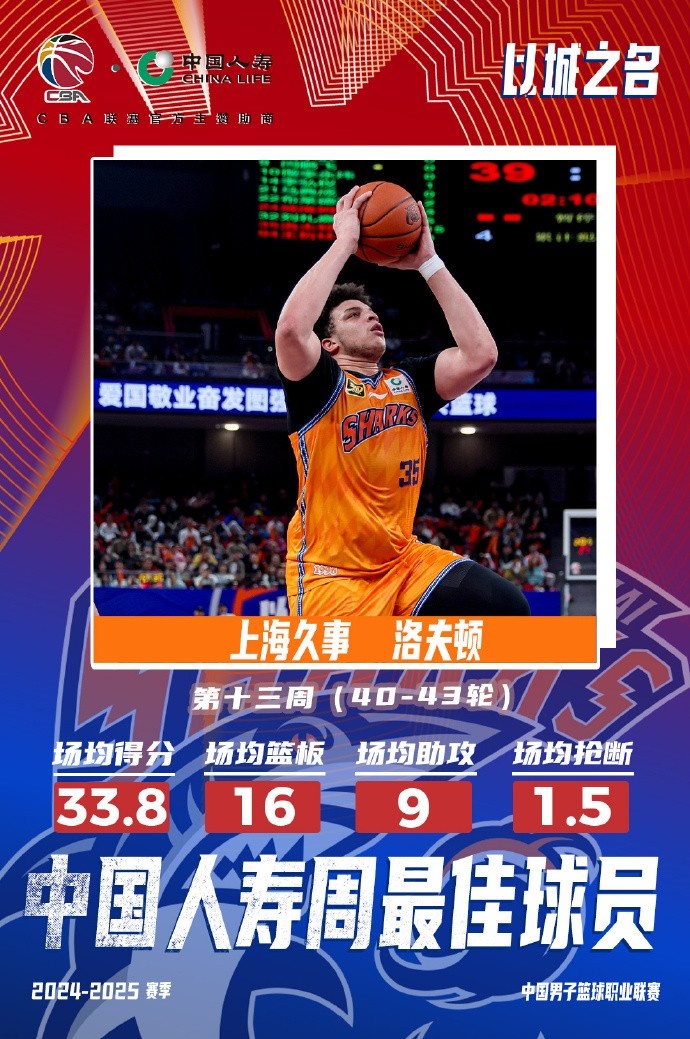  場均33.8分16板9助！洛夫頓當(dāng)選常規(guī)賽第十三周最佳外援