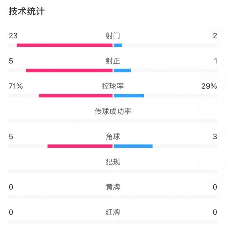  這就是足球！浦和女足射門(mén)23比2占?jí)旱剐詢?yōu)勢(shì)，武漢女足點(diǎn)球晉級(jí)