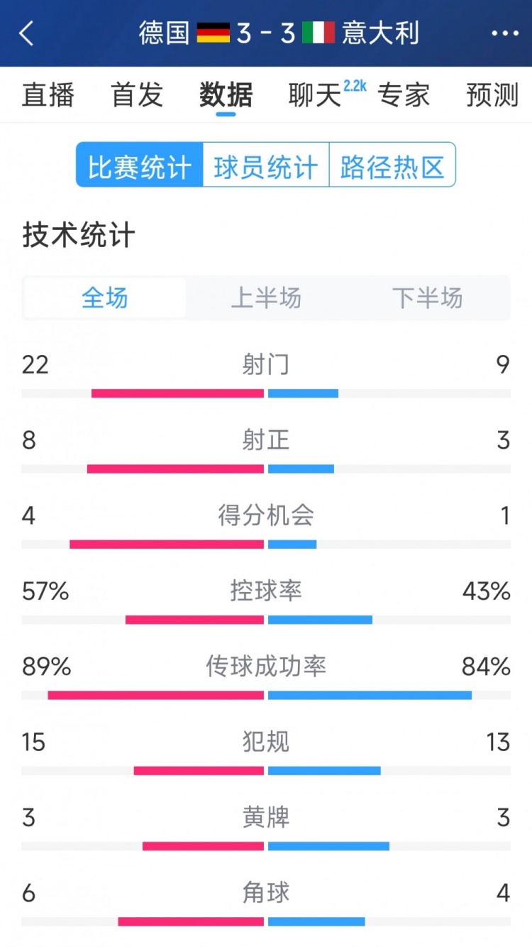  進(jìn)球大戰(zhàn)！德國(guó)3-3意大利全場(chǎng)數(shù)據(jù)：射門(mén)22-9，射正8-3