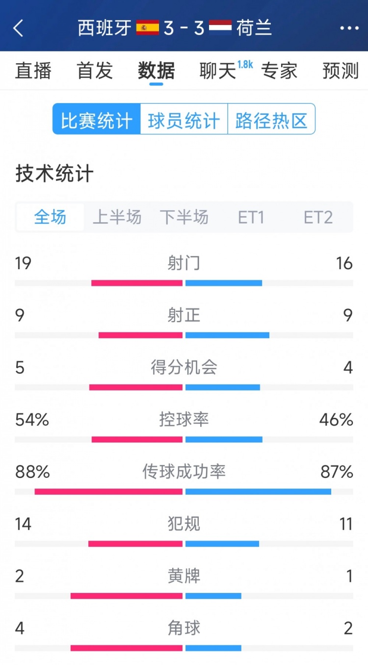 勢(shì)均力敵，西班牙3-3荷蘭120分鐘數(shù)據(jù)：射門19-16，射正9-9