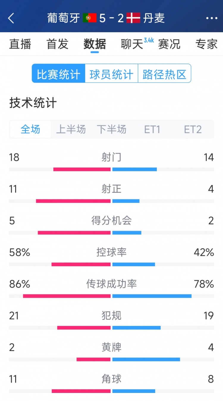  葡萄牙5-2丹麥120分鐘數(shù)據(jù)：射門18-14，射正11-4