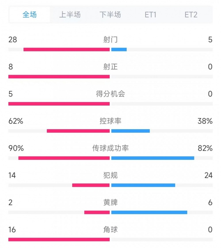  法國(guó)vs克羅地亞數(shù)據(jù)：射門28比5、射正8比0、角球16比0
