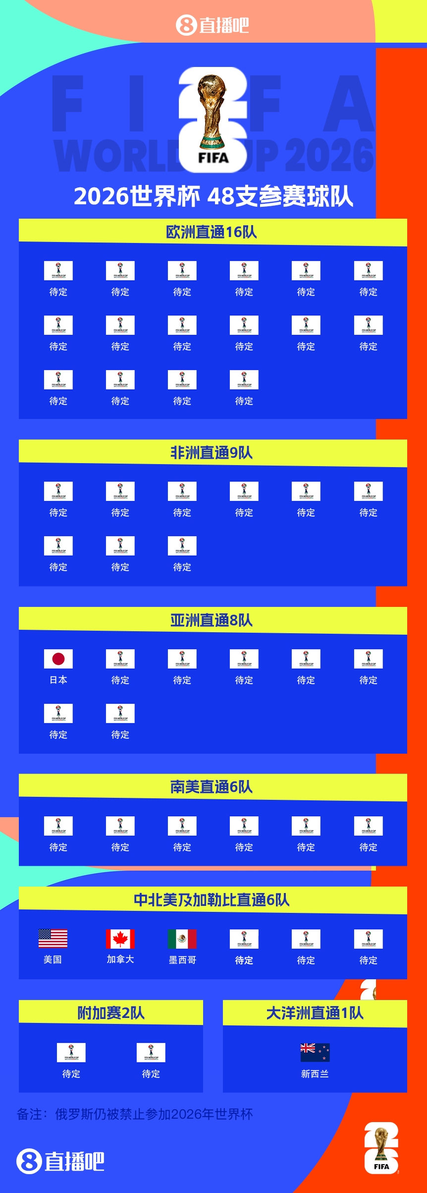  FIFA排名只高國足1位！新西蘭直通2026世界杯，東道主外第二隊(duì)