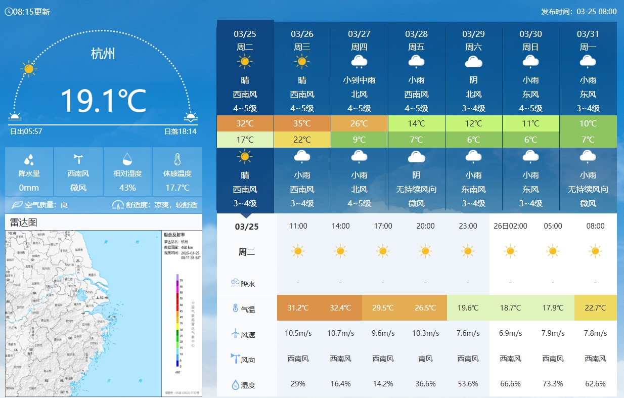  坐鎮(zhèn)杭州戰(zhàn)澳洲！杭州今日氣溫17-32℃，國(guó)足比賽時(shí)26.5℃左右