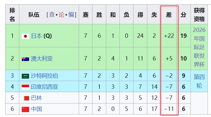  天坑！國(guó)足凈勝球-11，18強(qiáng)中最差，同分爭(zhēng)四情況下恐成大隱患