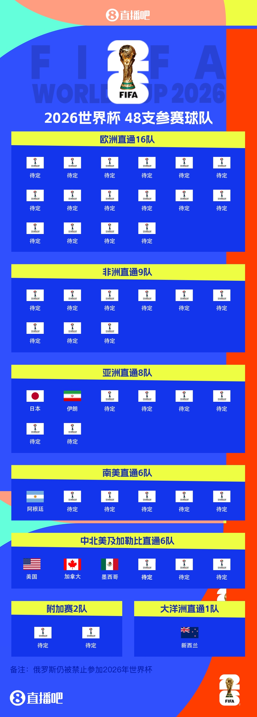 衛(wèi)冕冠軍晉級(jí)！阿根廷提前5輪晉級(jí)2026世界杯，預(yù)選賽晉級(jí)第四隊(duì)