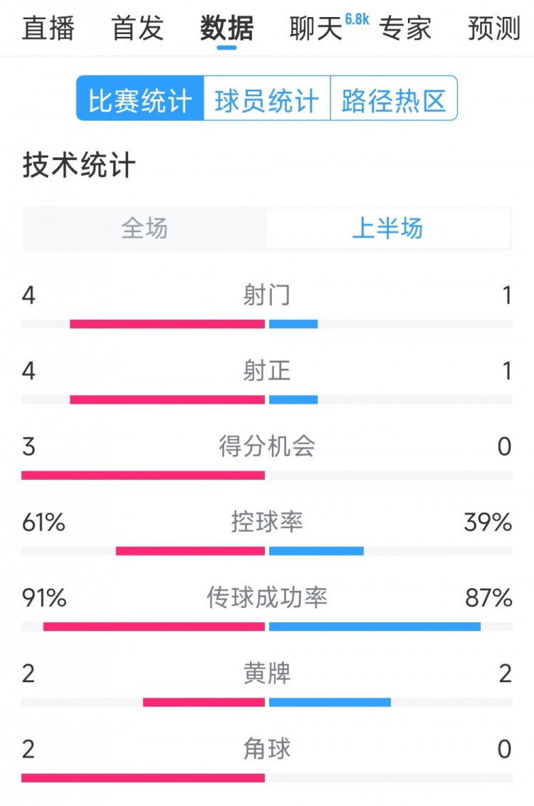  雙方5次射門進(jìn)4球，阿根廷vs巴西半場(chǎng)數(shù)據(jù)：射門4-1，得分機(jī)會(huì)3-0