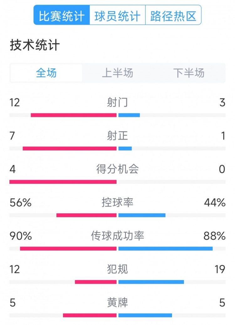  阿根廷4-1巴西全場數(shù)據(jù)：射門12-3，射正7-1，得分機(jī)會(huì)4-0