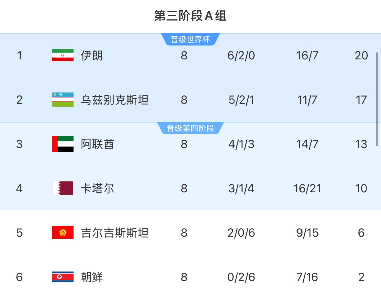  提前2輪出局！朝鮮8輪積2分&凈勝球-9，成本屆18強賽首支出局球隊