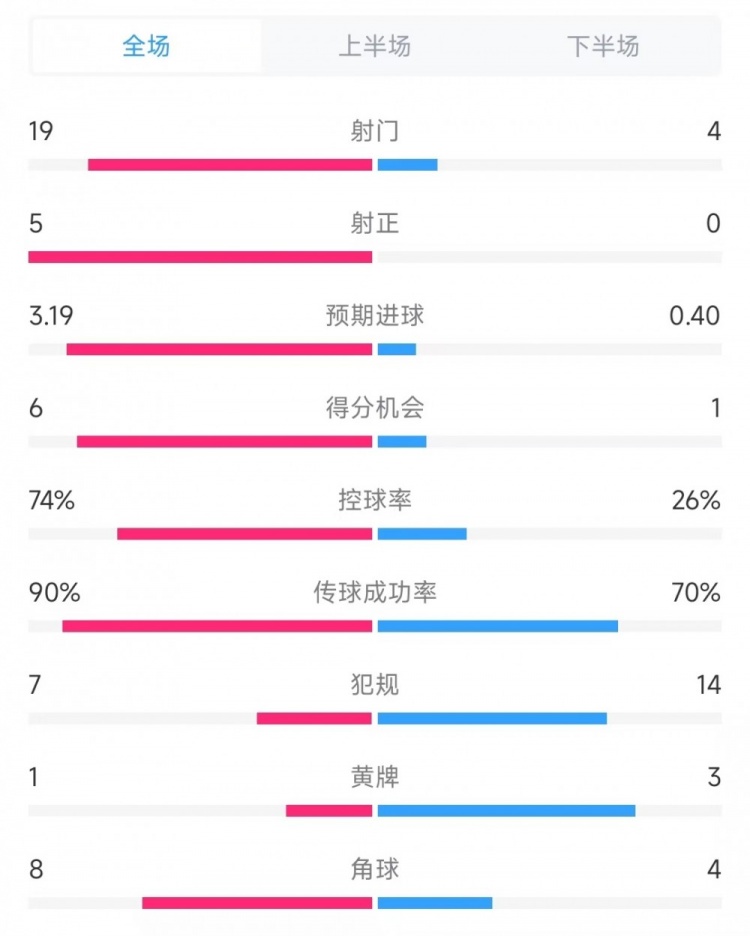 巴薩vs奧薩蘇納數(shù)據(jù)：射門19比4、射正5比0、控球率74%比26%