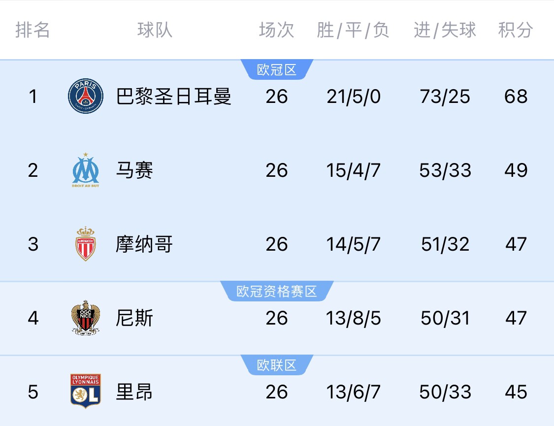  五大聯(lián)賽首冠最早本周末誕生！3個條件同時滿足，巴黎三月即奪冠