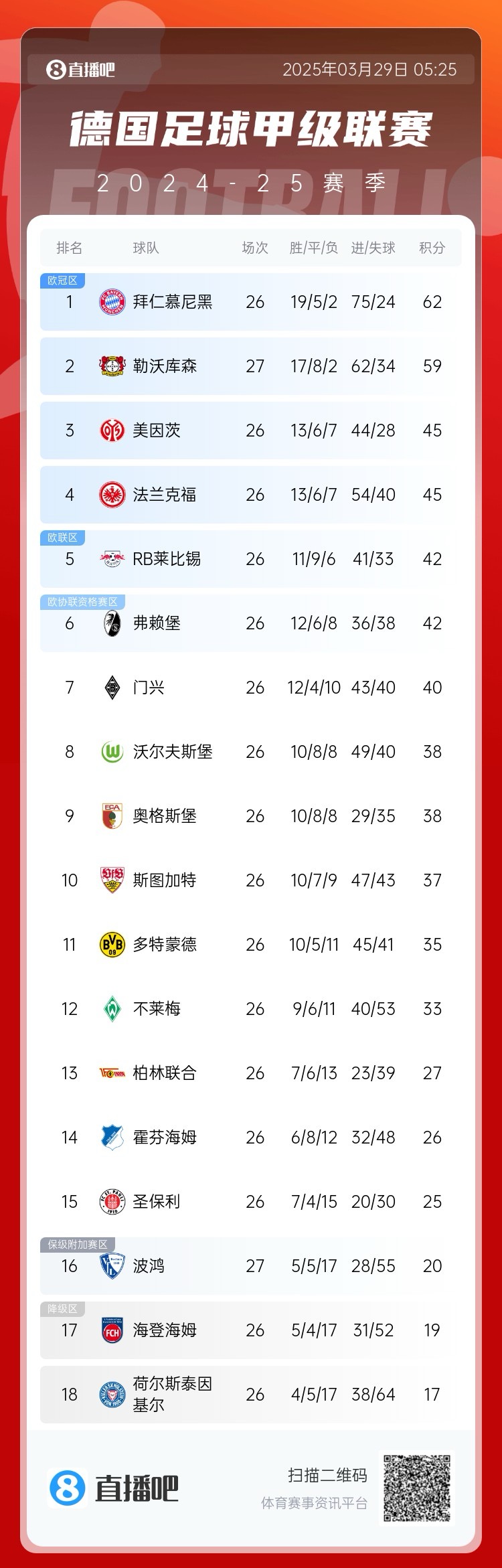  壓力給到孔帕尼！德甲最新積分：勒沃庫森先賽取勝，距拜仁3分