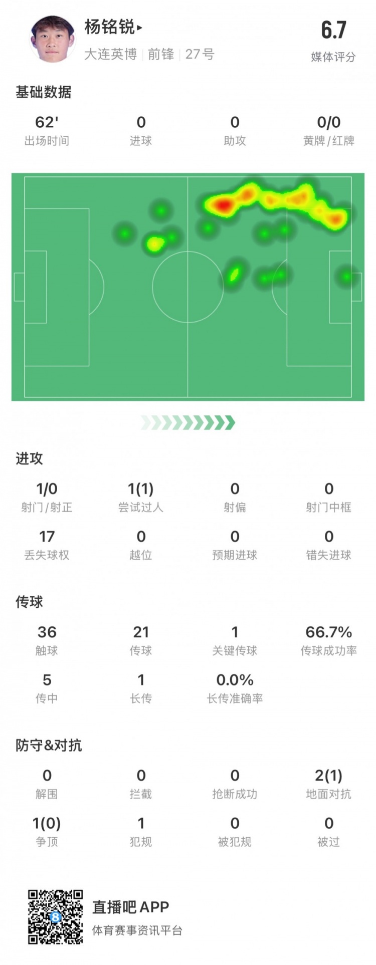  17歲小將楊銘銳中超首秀數(shù)據(jù)：關(guān)鍵傳球1次，丟失球權(quán)17次