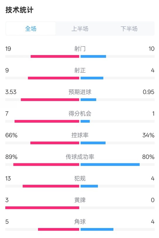  拜仁3-2圣保利全場(chǎng)數(shù)據(jù)：射門(mén)19-10，射正9-4，控球率66%-34%