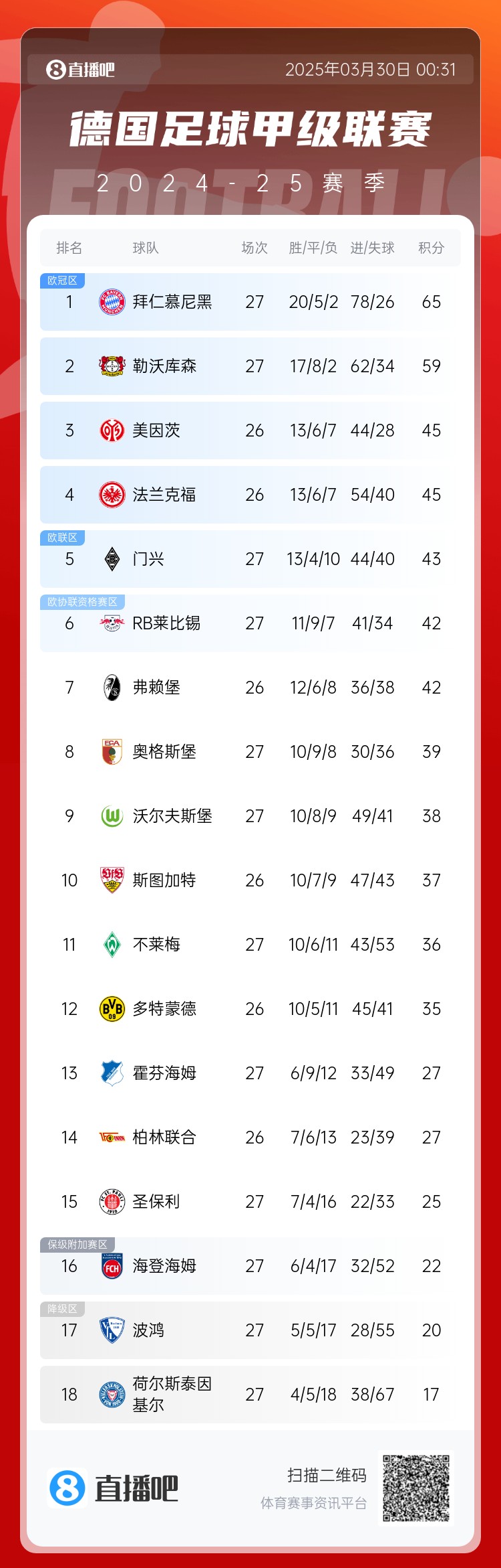  6分差距！拜仁藥廠剩余7輪對比：4對手相同，后者多踢倆保級隊(duì)