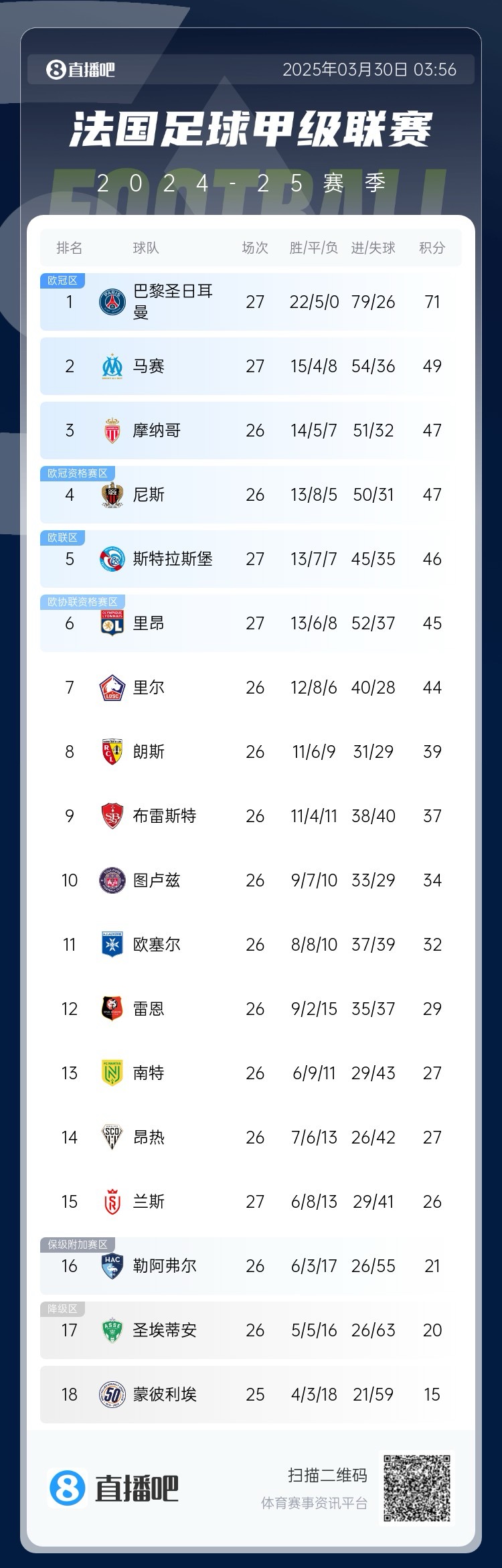  能實(shí)現(xiàn)嗎？稍后若摩納哥戰(zhàn)平尼斯，巴黎將提前7輪奪法甲冠軍