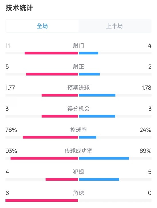  皇馬半場1-2萊加內(nèi)斯數(shù)據(jù)：射門11-4，射正5-2，控球率76%-24%