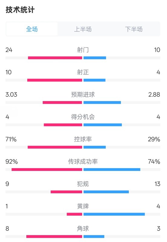  皇馬3-2萊加內(nèi)斯全場數(shù)據(jù)：射門24-10，射正10-4，控球率71%-29%