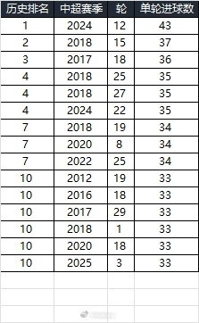  25賽季第三輪單輪總進(jìn)球33個(gè)，在中超歷史上排名第10