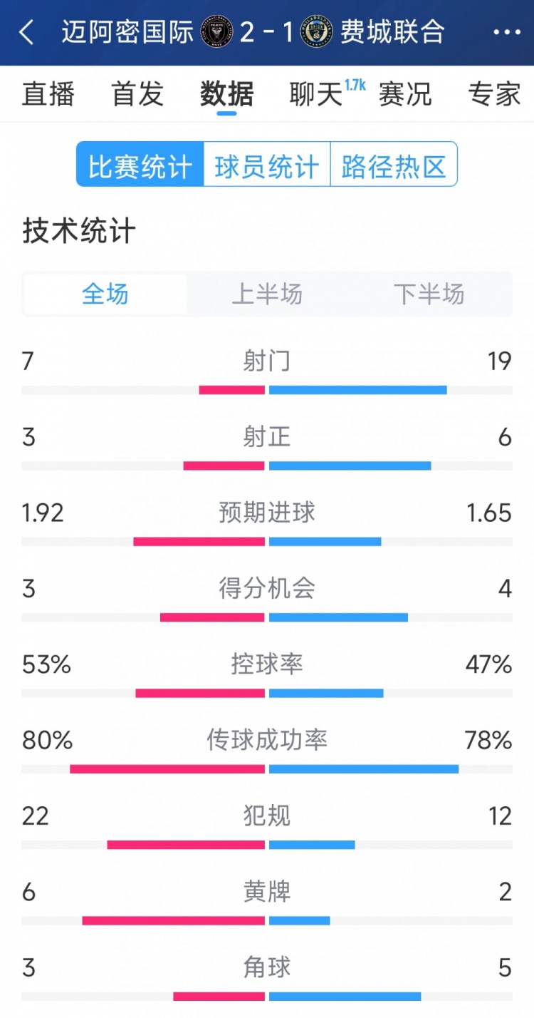  效率占優(yōu)！邁阿密?chē)?guó)際2-1費(fèi)城聯(lián)合全場(chǎng)數(shù)據(jù)：射門(mén)7-19，射正3-6