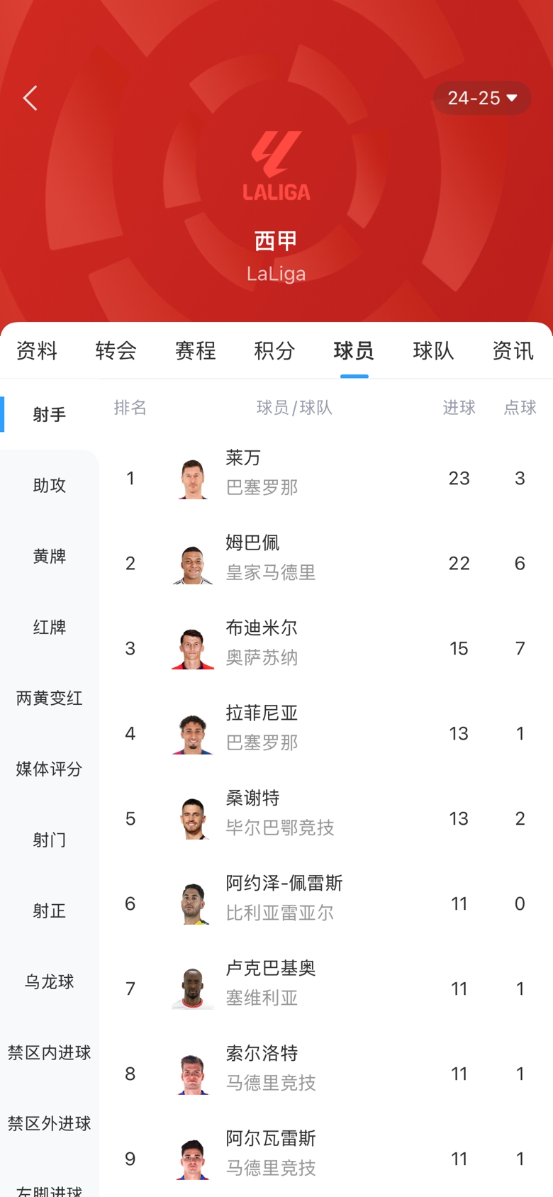  白熱化！西甲金靴最新賠率：萊萬1.9、姆巴佩2.0，兩人僅差1球！